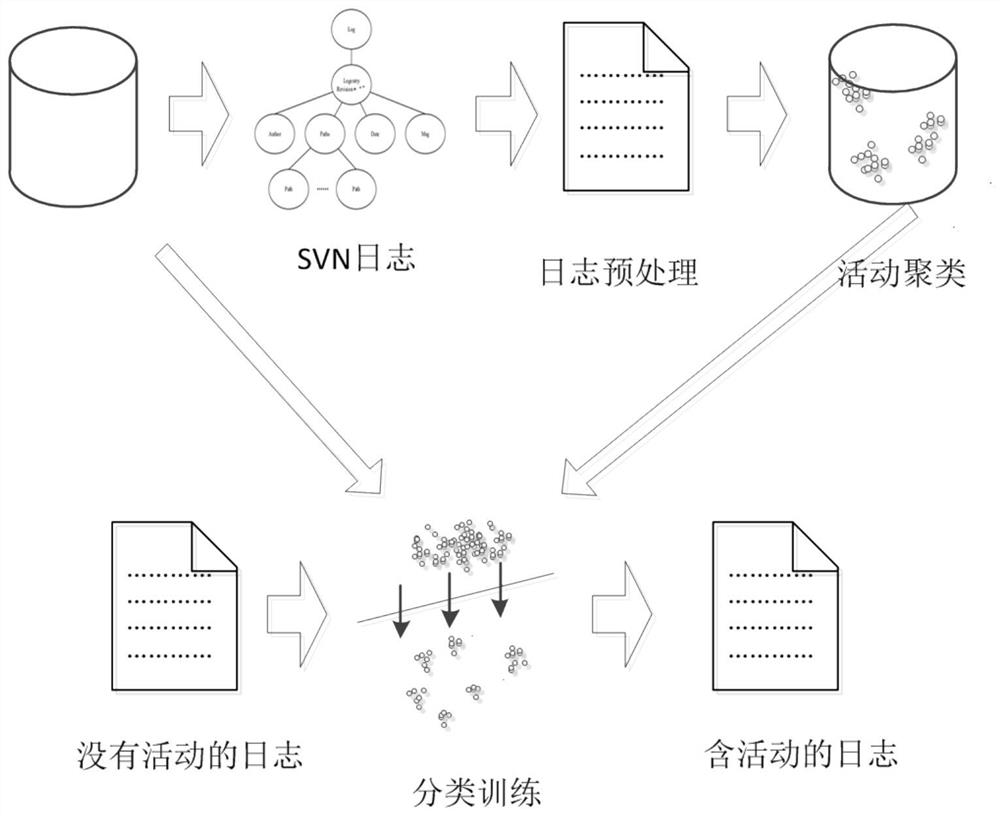 A method for dynamic real-time mining of software process activities from svn log event streams