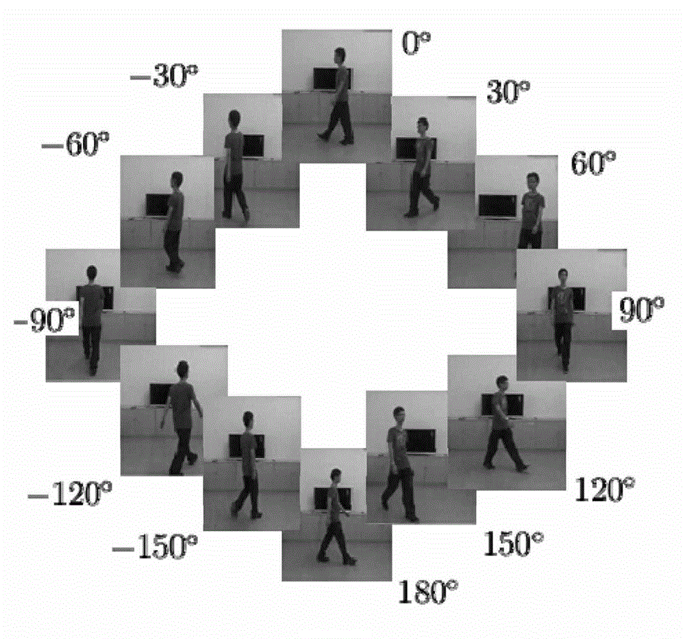 Multi-view-angle gait recognition method based on Kinect