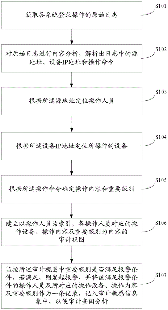 Method and system for auditing log