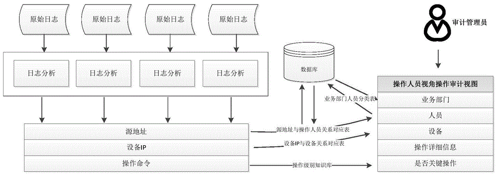 Method and system for auditing log