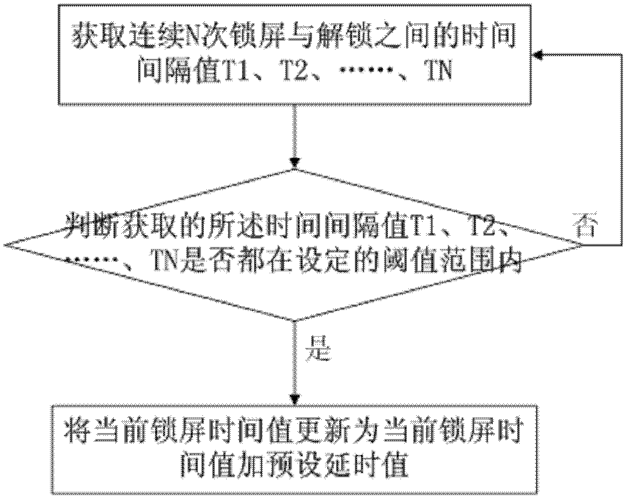 Method and device for adjusting screen locking time as well as electronic terminal