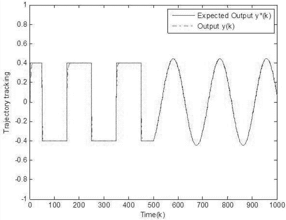 Recent update information-based dynamic linearization self-adaptive control law algorithm for SISO system