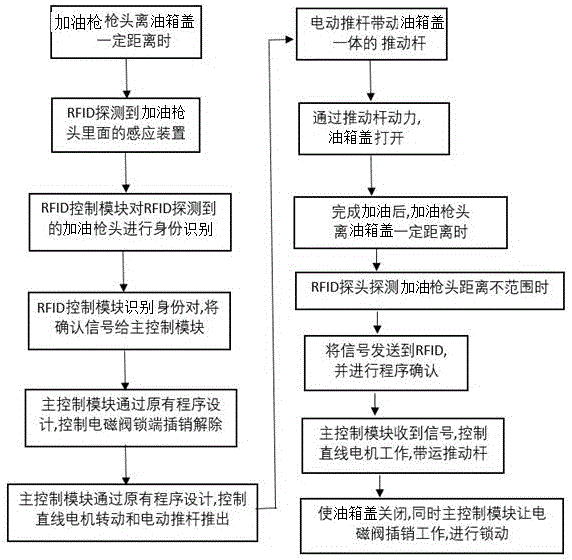 Automatic opening device for oil box cover of car