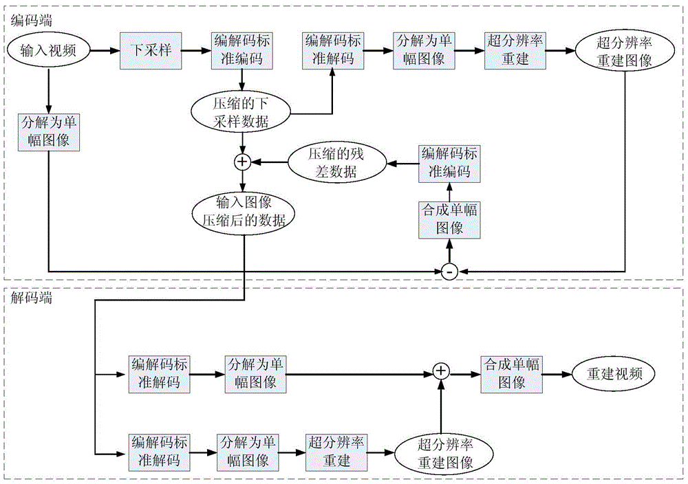 Image compression method combining super-resolution reconstruction