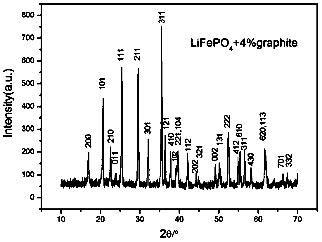 Composite positive electrode material of graphene and lithium iron phosphate battery and preparation method thereof