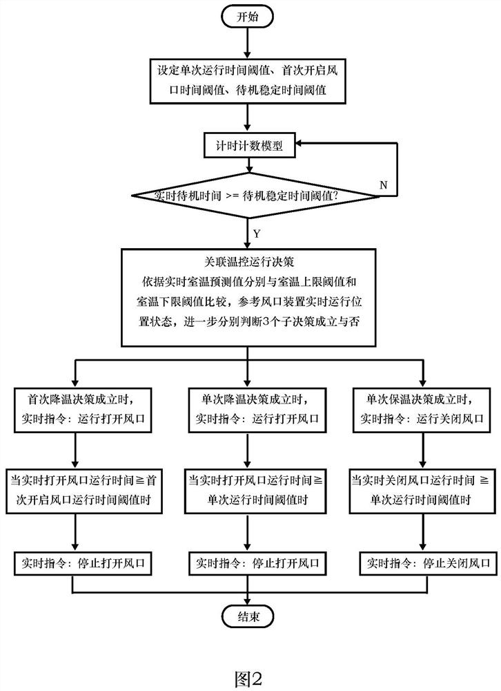 All-weather intelligent control method for tuyere motor based on regulation and control of room temperature