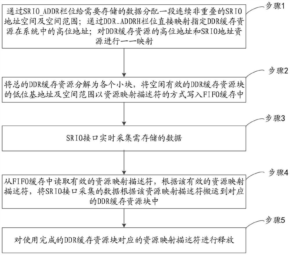 Data storage and reading method of high-speed data acquisition and storage system