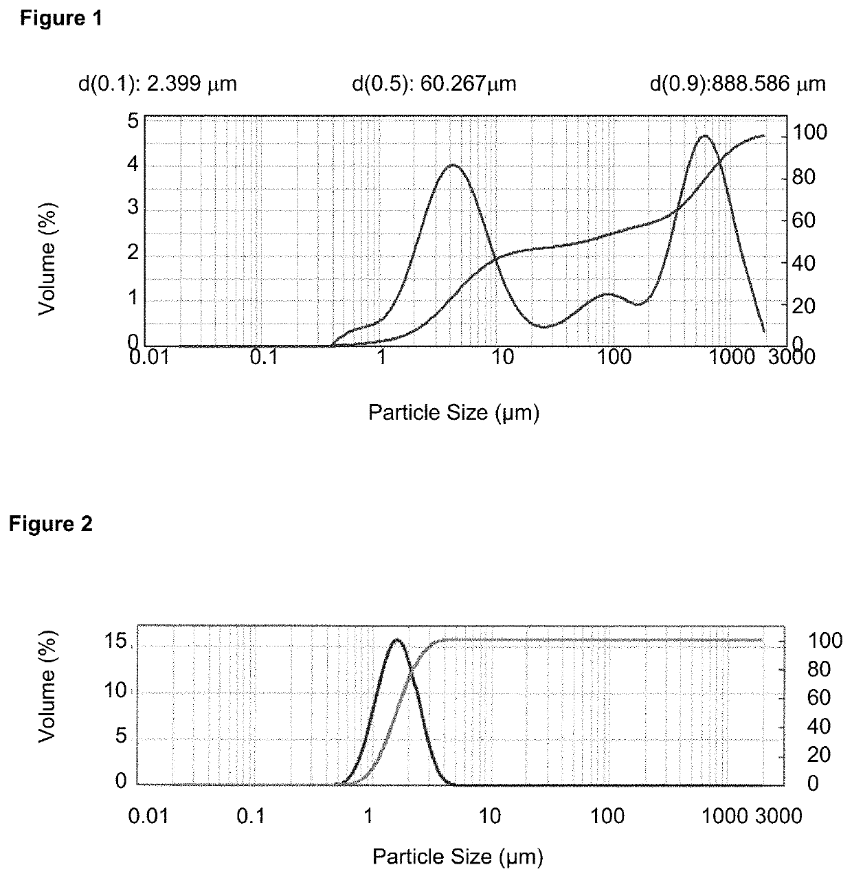 Particle size stabilization process