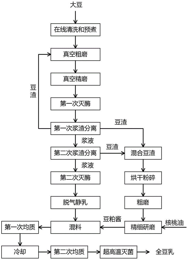 Soybean milk, soybean milk beverage and manufacturing methods thereof