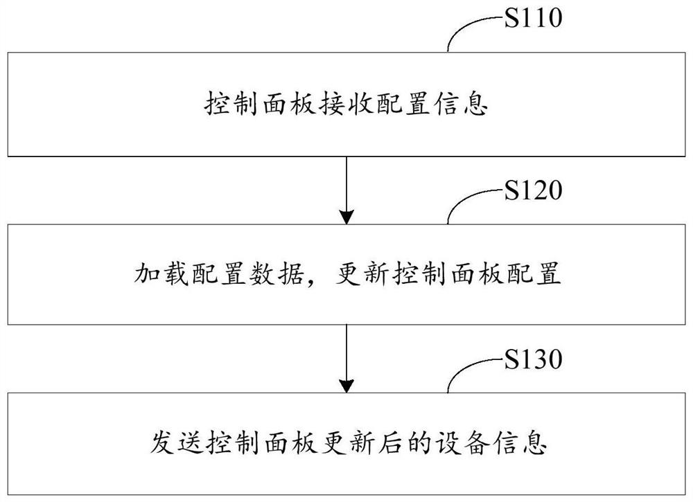 Control panel configuration method, control panel and storage medium