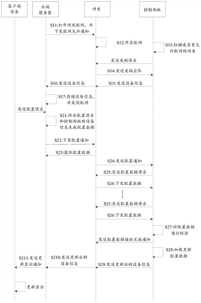 Control panel configuration method, control panel and storage medium