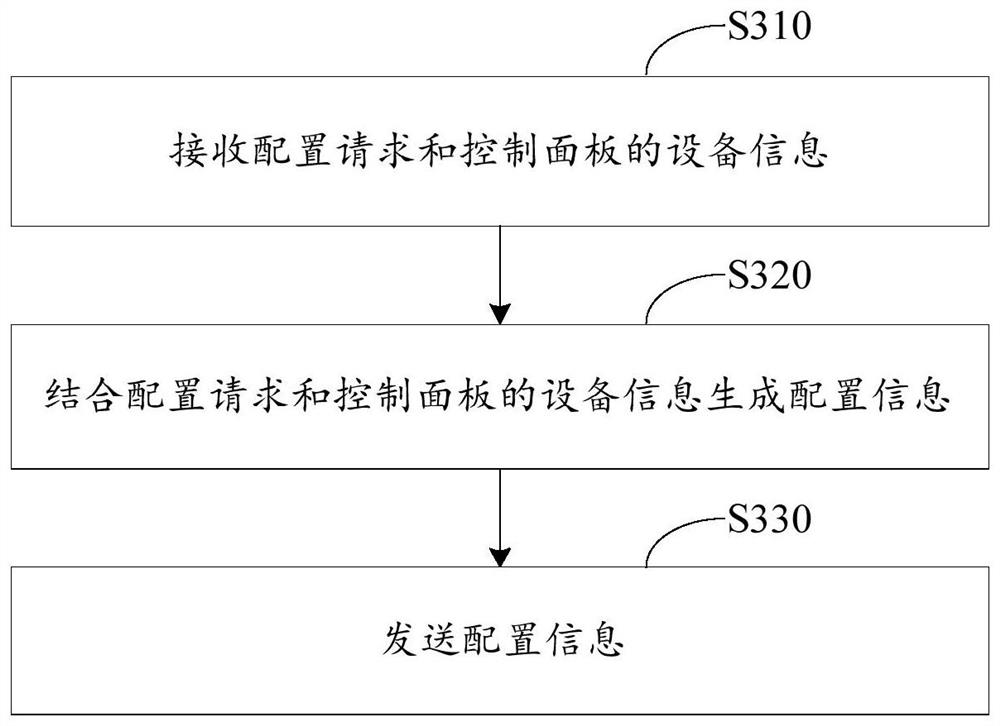 Control panel configuration method, control panel and storage medium