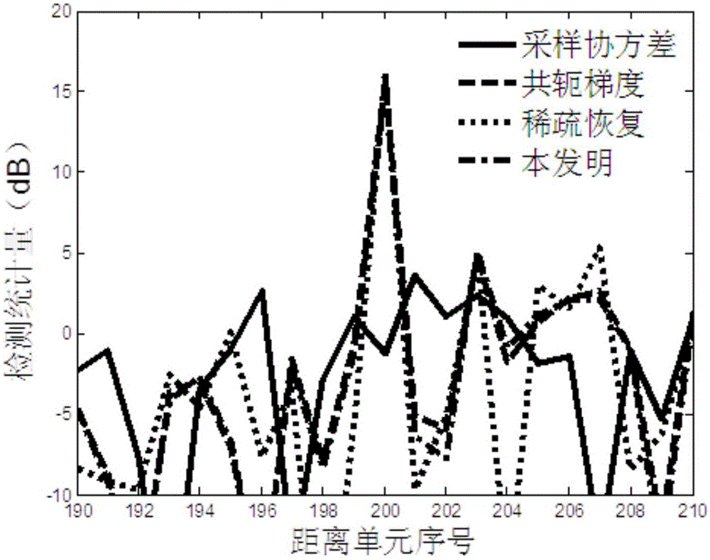 Aircraft radar target detection method based on GCV (generalized cross validation)