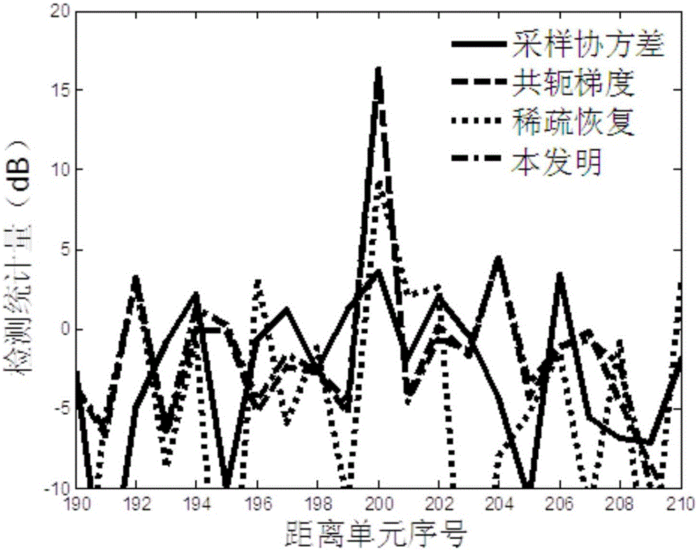 Aircraft radar target detection method based on GCV (generalized cross validation)