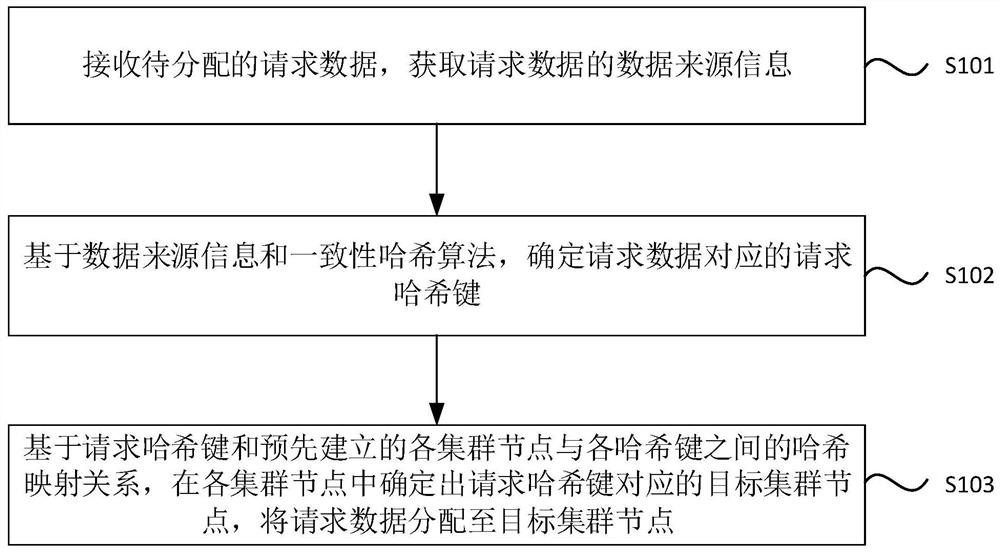 Data distribution method and device, electronic equipment and storage medium