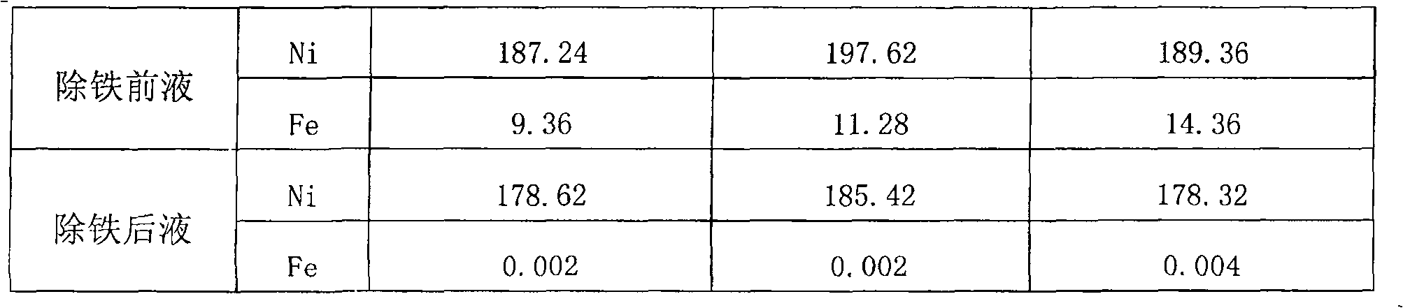 Method of removing iron from nickel chloride leachate