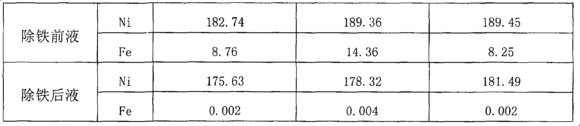 Method of removing iron from nickel chloride leachate