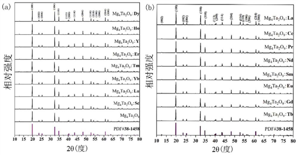 Rare earth doped magnesium tantalate series scintillation luminescent material and preparation method and application thereof