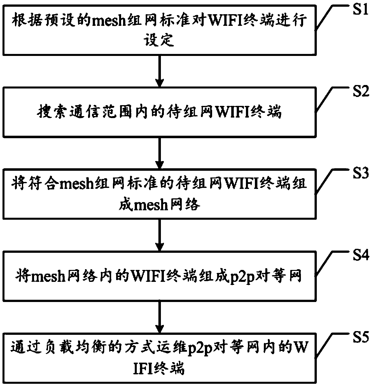 WIFI (Wireless Fidelity) terminal operation and maintenance method and system based on mesh network and p2p (Peer-to-Peer) technology