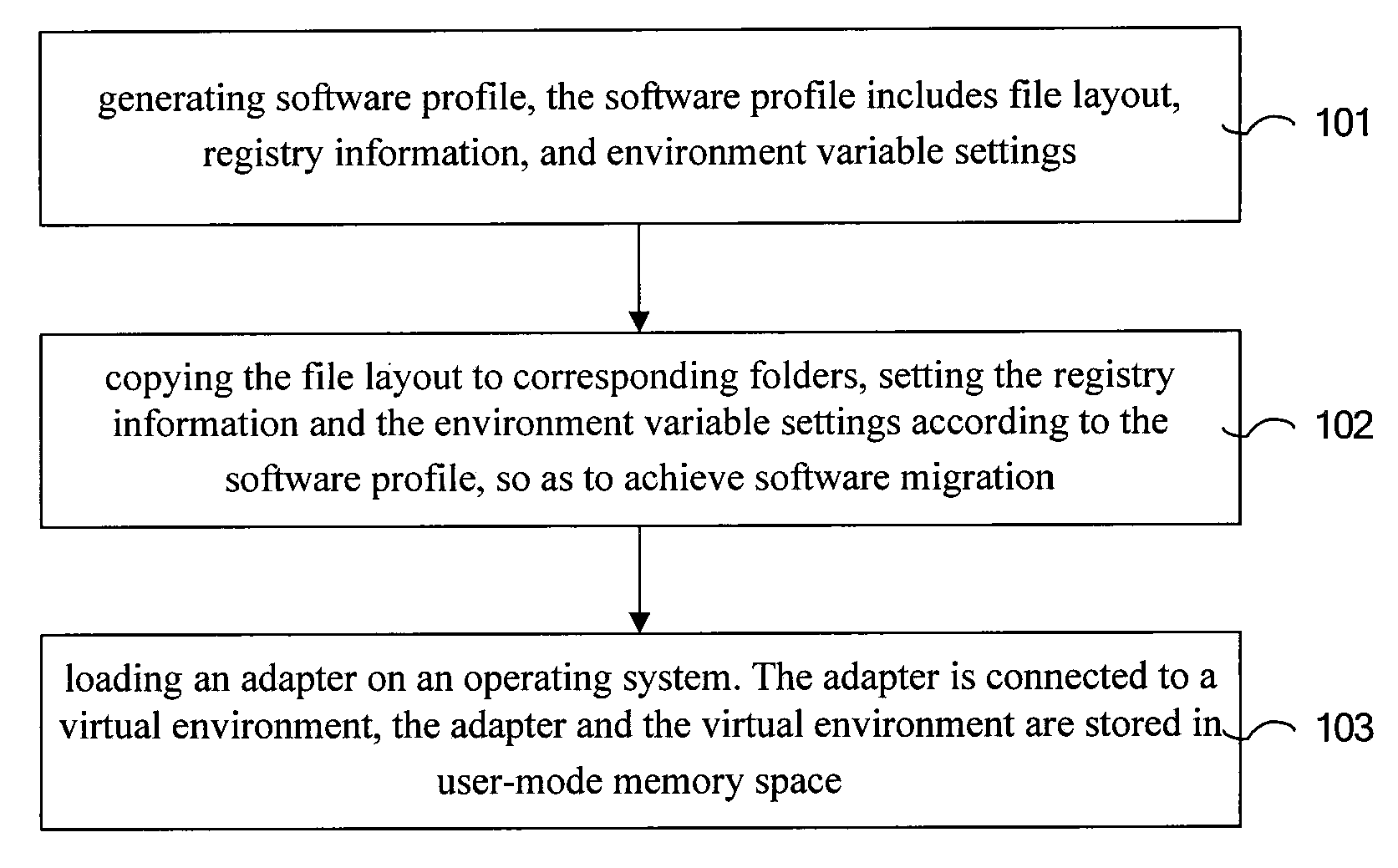 Method and apparatus of software migration