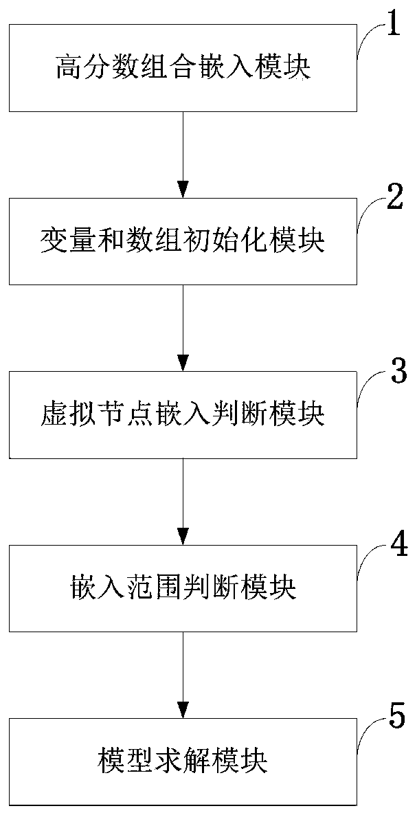 Virtual data center resource allocation system and method based on virtual switch