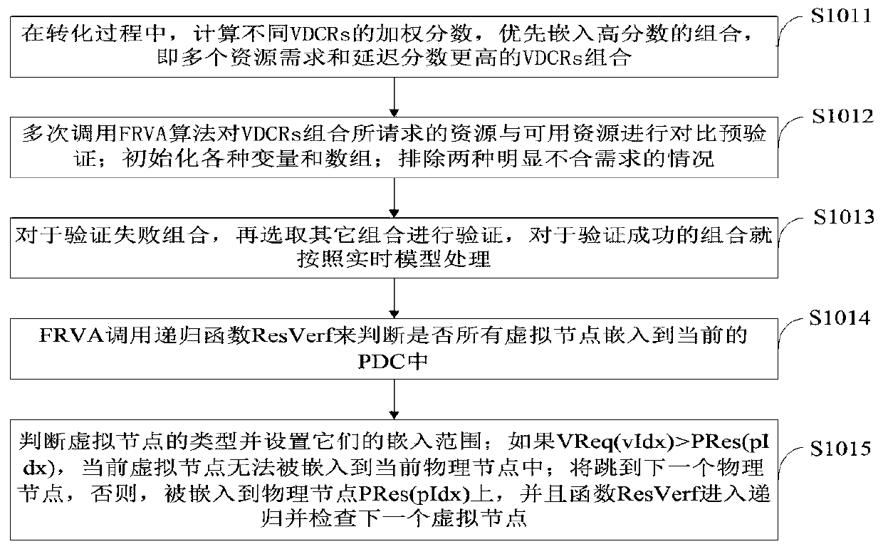 Virtual data center resource allocation system and method based on virtual switch