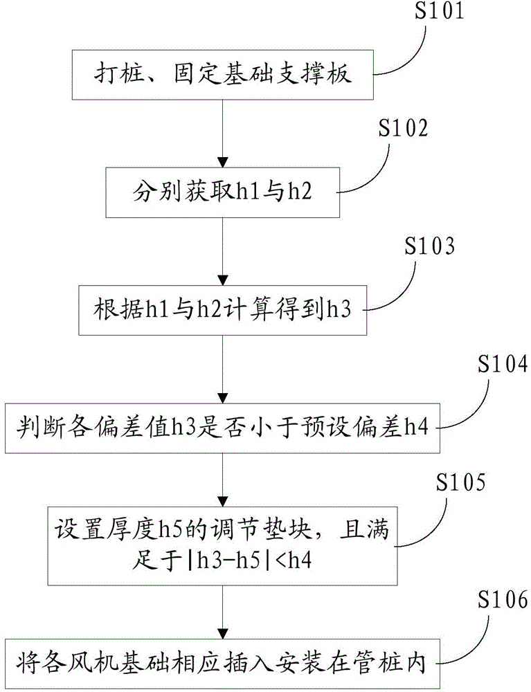 Leveling structure and leveling method for sea fan foundations