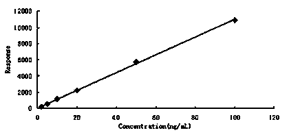 Method for measuring indazole flusulfamide residue amount