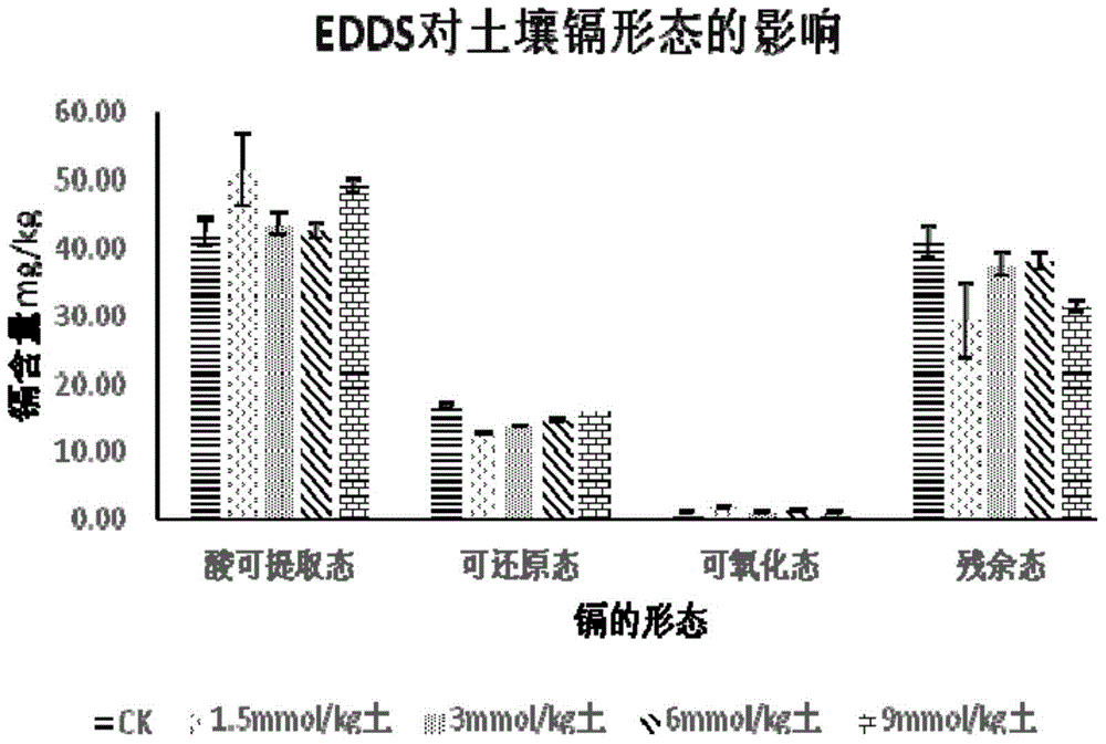 Method for continuously remediating soil cadmium contamination by using chelating agent EDDS and ramie