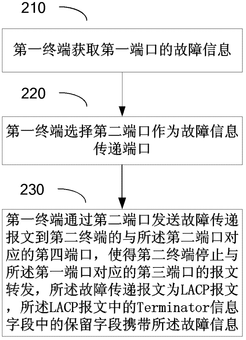 Method for processing port failures based on LACP and LACP terminal