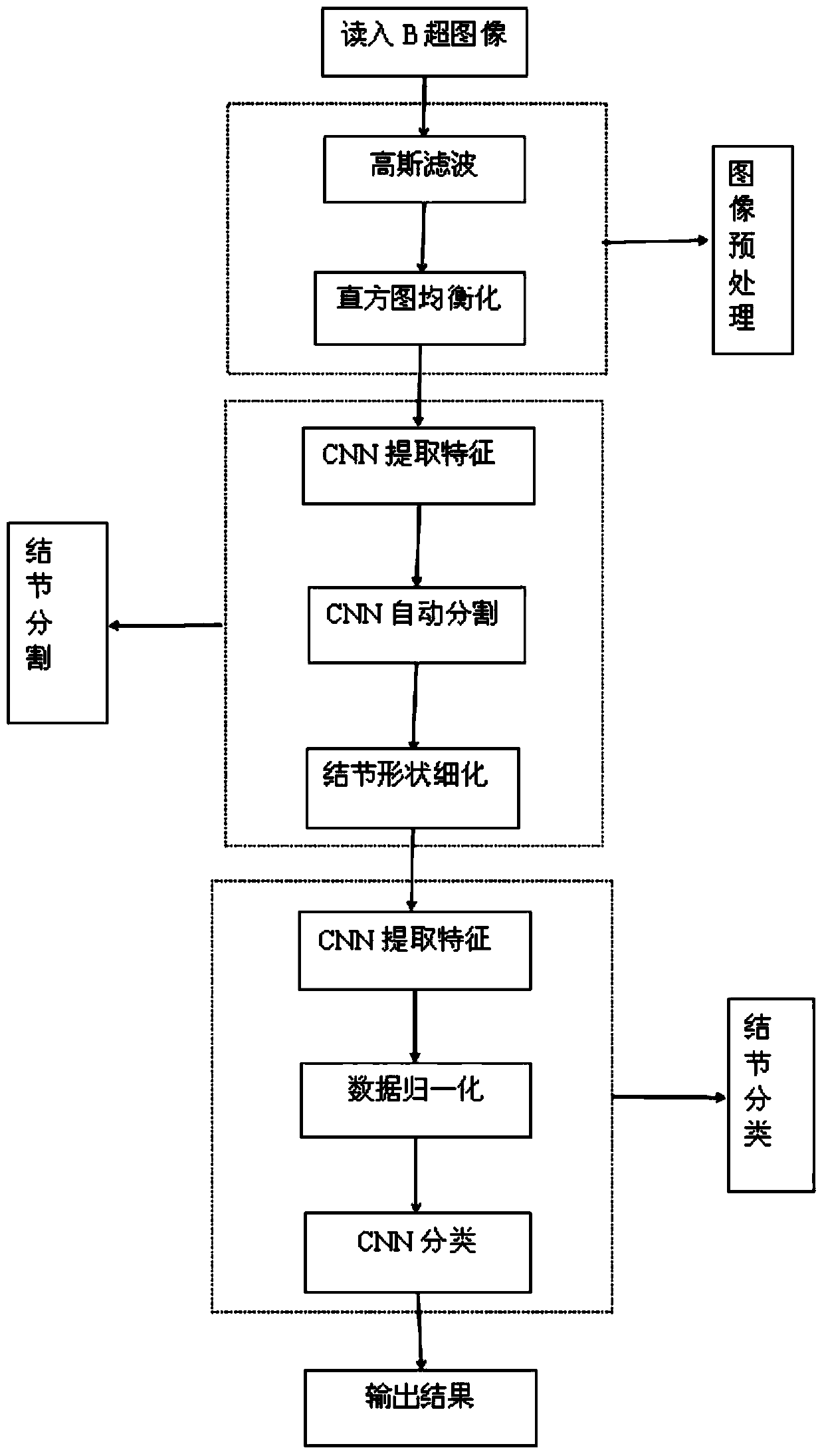 Auxiliary diagnosis system for automatic identification of benign and malignant thyroid nodules based on deep convolutional neural network