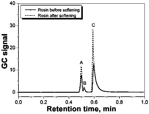 Method for accurately determining rosin softening point by temperature programming headspace gas chromatography