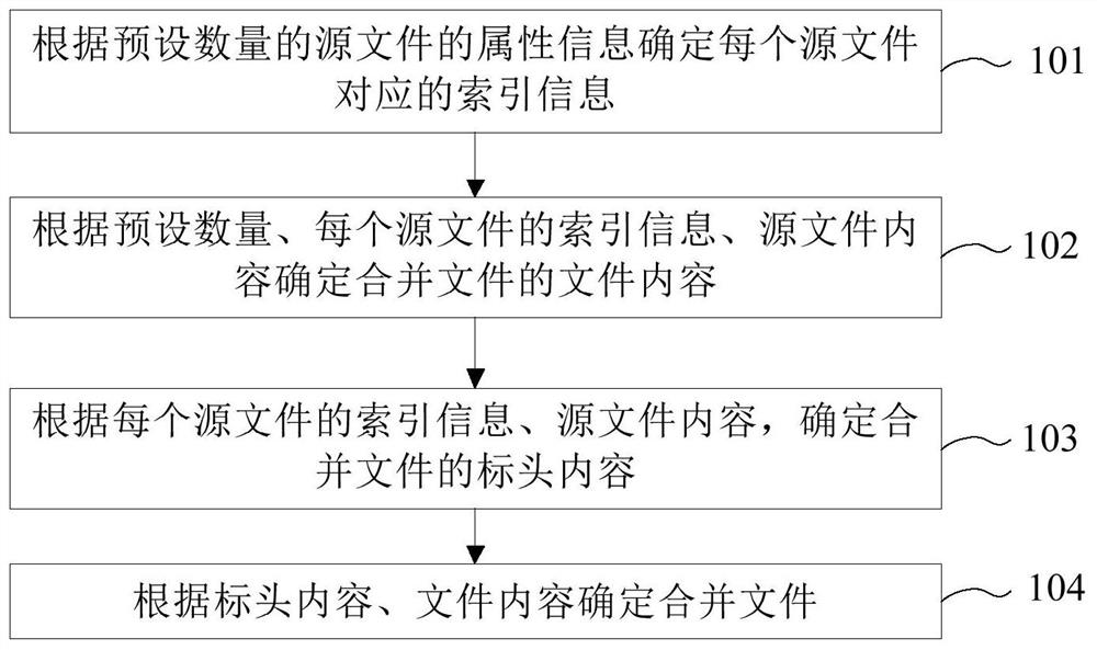 File storage method and device, file reading method and device, equipment and computer readable storage medium