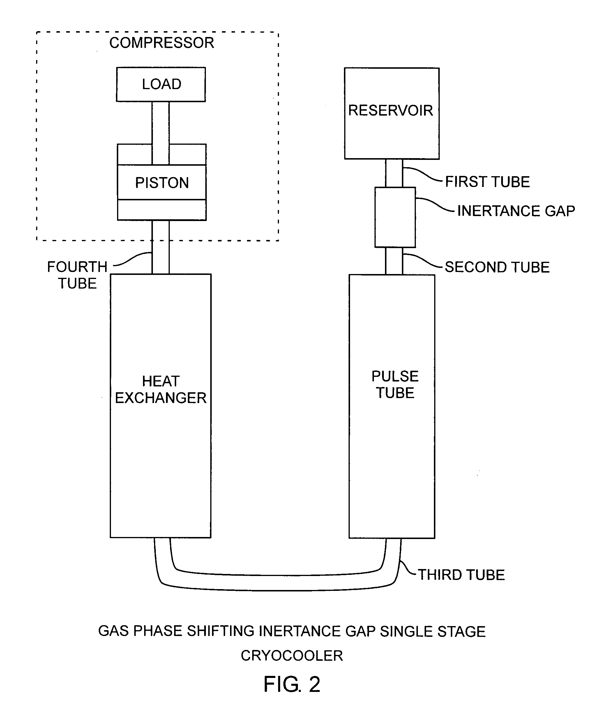 Controlled and variable gas phase shifting cryocooler