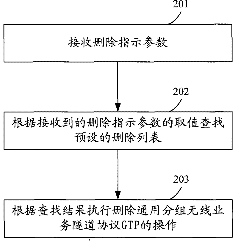 Method, device and system for deleting GTP tunnel