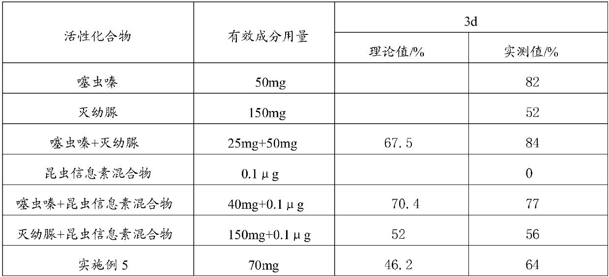 Insecticidal composition and application thereof