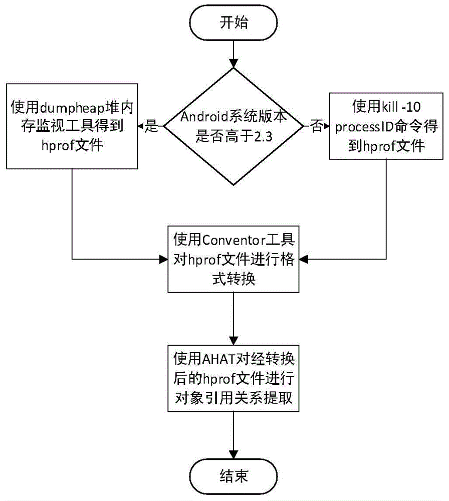 Object reference graph-based Android cellphone malicious software detection method