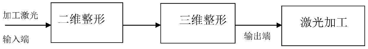 A non-taper laser processing method