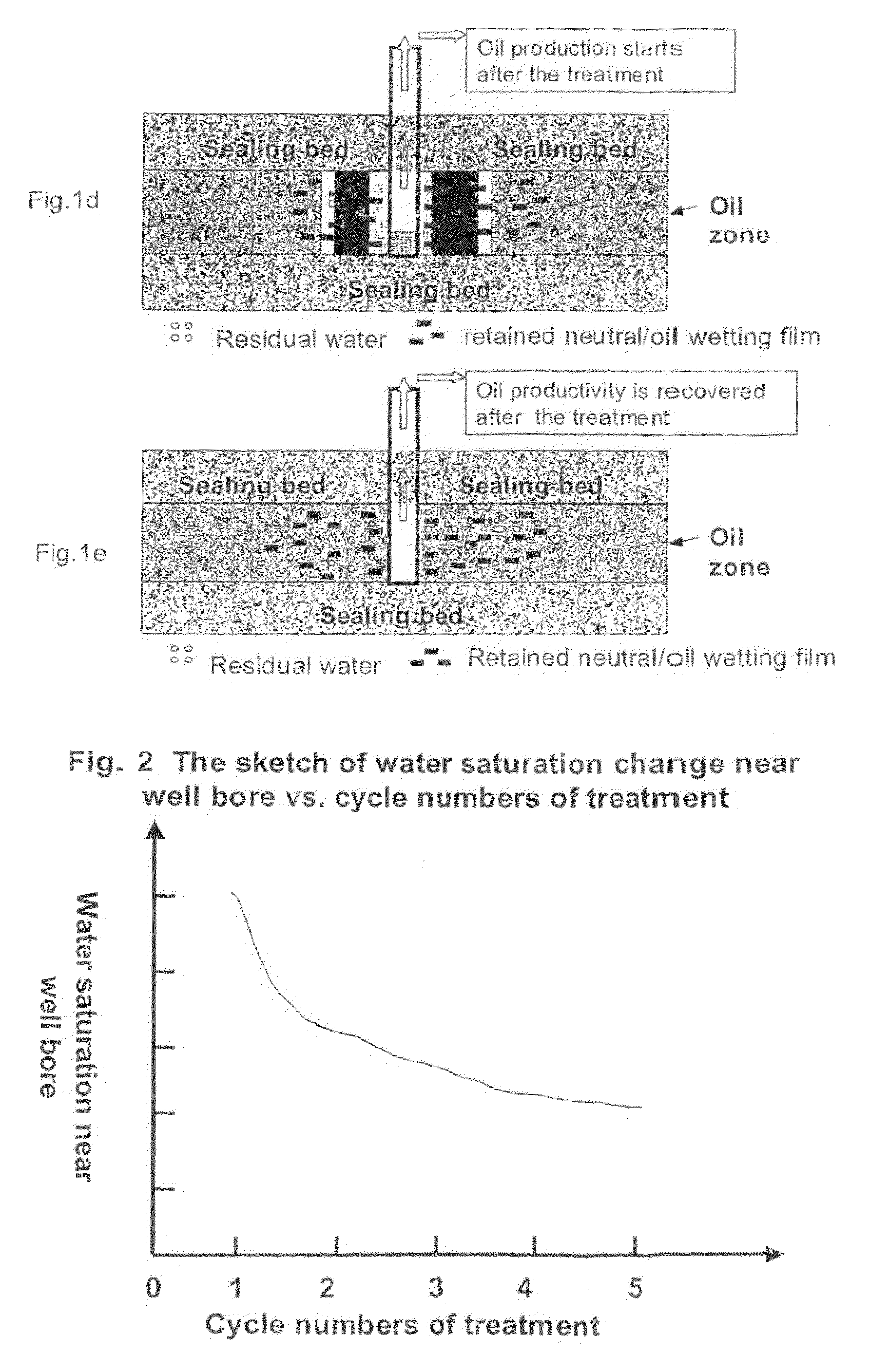 Method for increasing the production of hydrocarbon liquids and gases
