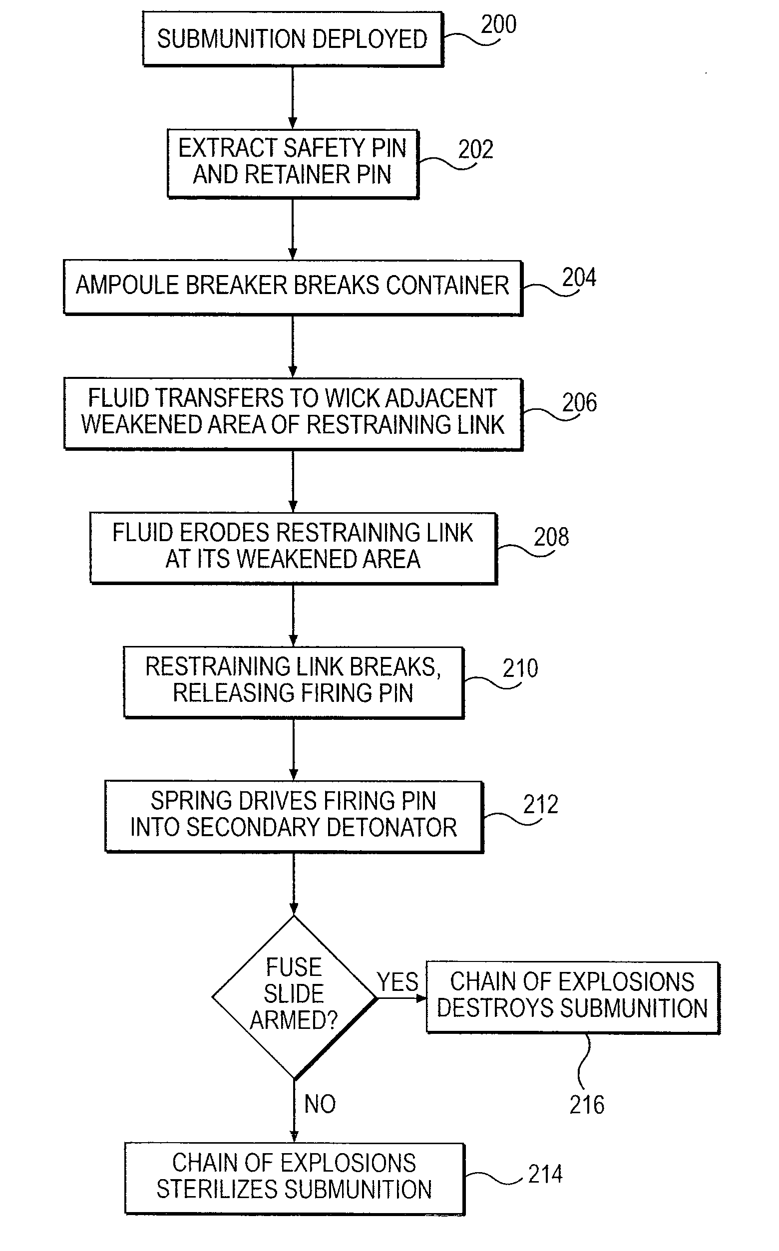 Self-destruct fuze delay mechanism