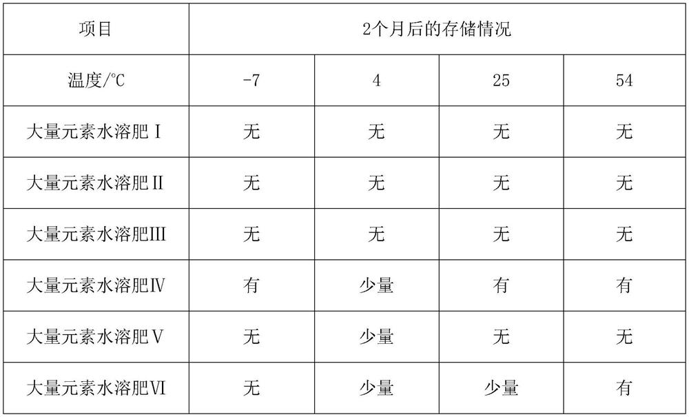 A kind of stable calcium-containing macroelement water-soluble fertilizer and preparation method thereof