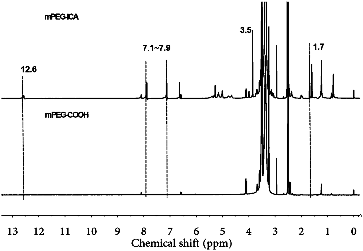Carboxylated mPEG (polyethylene glycol methyl ether)-ICA (icariin) nanoparticle, preparation method and application