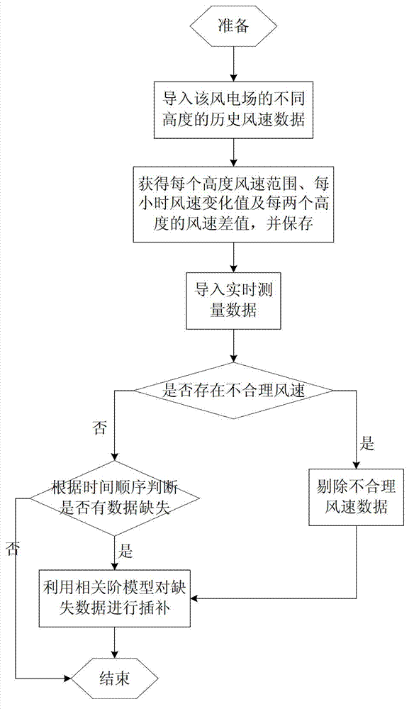 wind-farm-anemograph-wind-speed-missing-data-interpolation-method-based