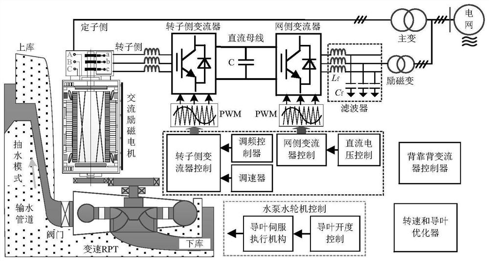 Active power-frequency coupling control method based on electromechanical transient model of doubly-fed variable-speed pumped storage unit under water pumping working condition