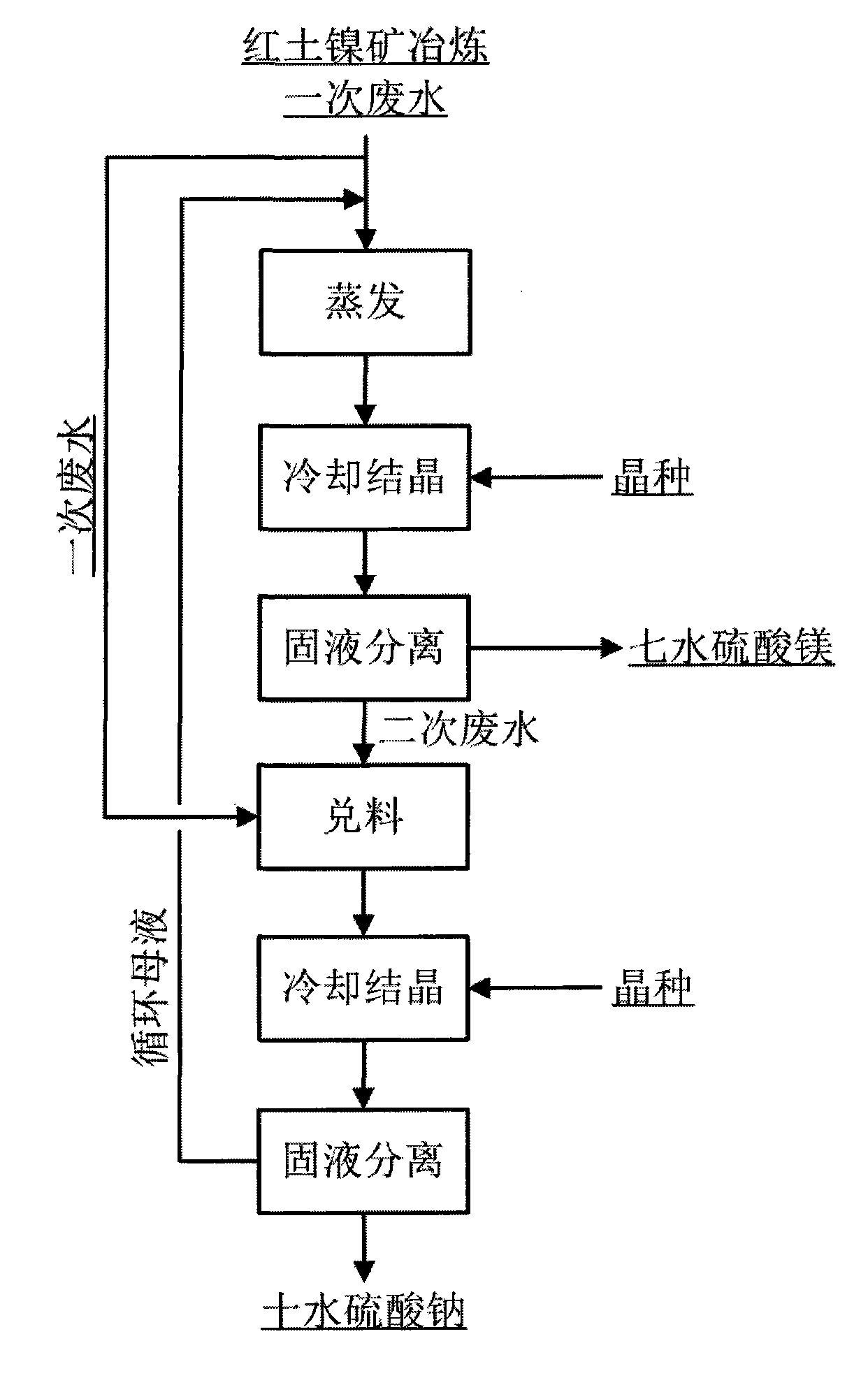 Method for separating sodium and magnesium from laterite-nickel ore smelting primary wastewater