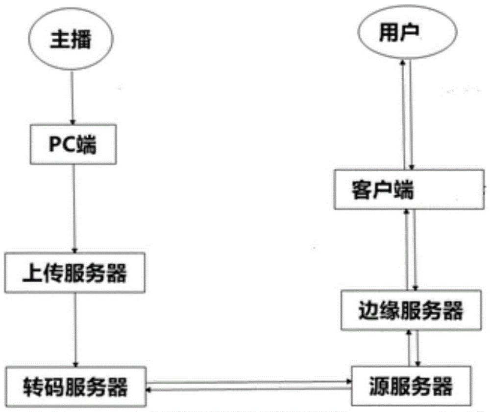 Anchor type interactive platform server scene switching method and device thereof and server