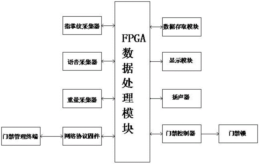 Fingerprint and palm print, voice and weight combined recognition access control system based on FPGA (Field Programmable Gate Array)