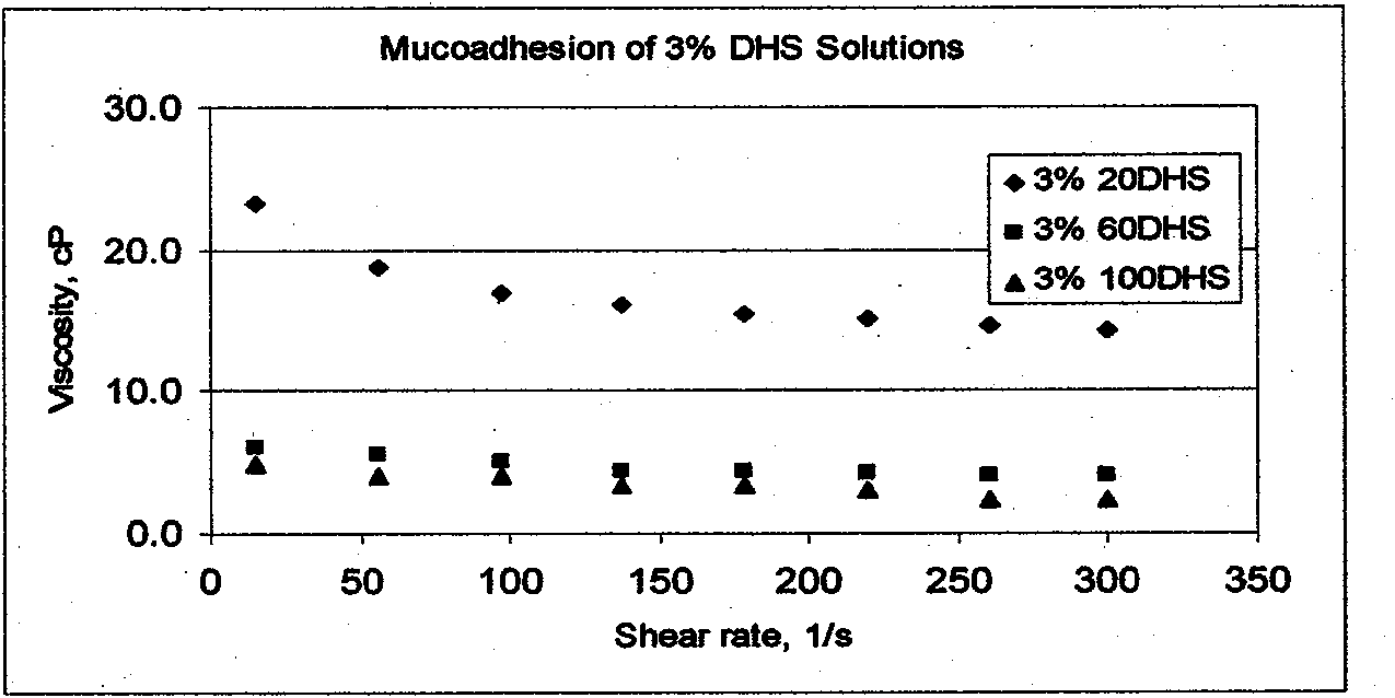 Novel modified polysaccharide biomaterial used for eye administration and preparation process thereof