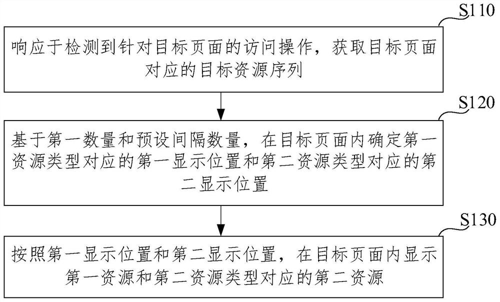 Page display method, electronic equipment and storage medium