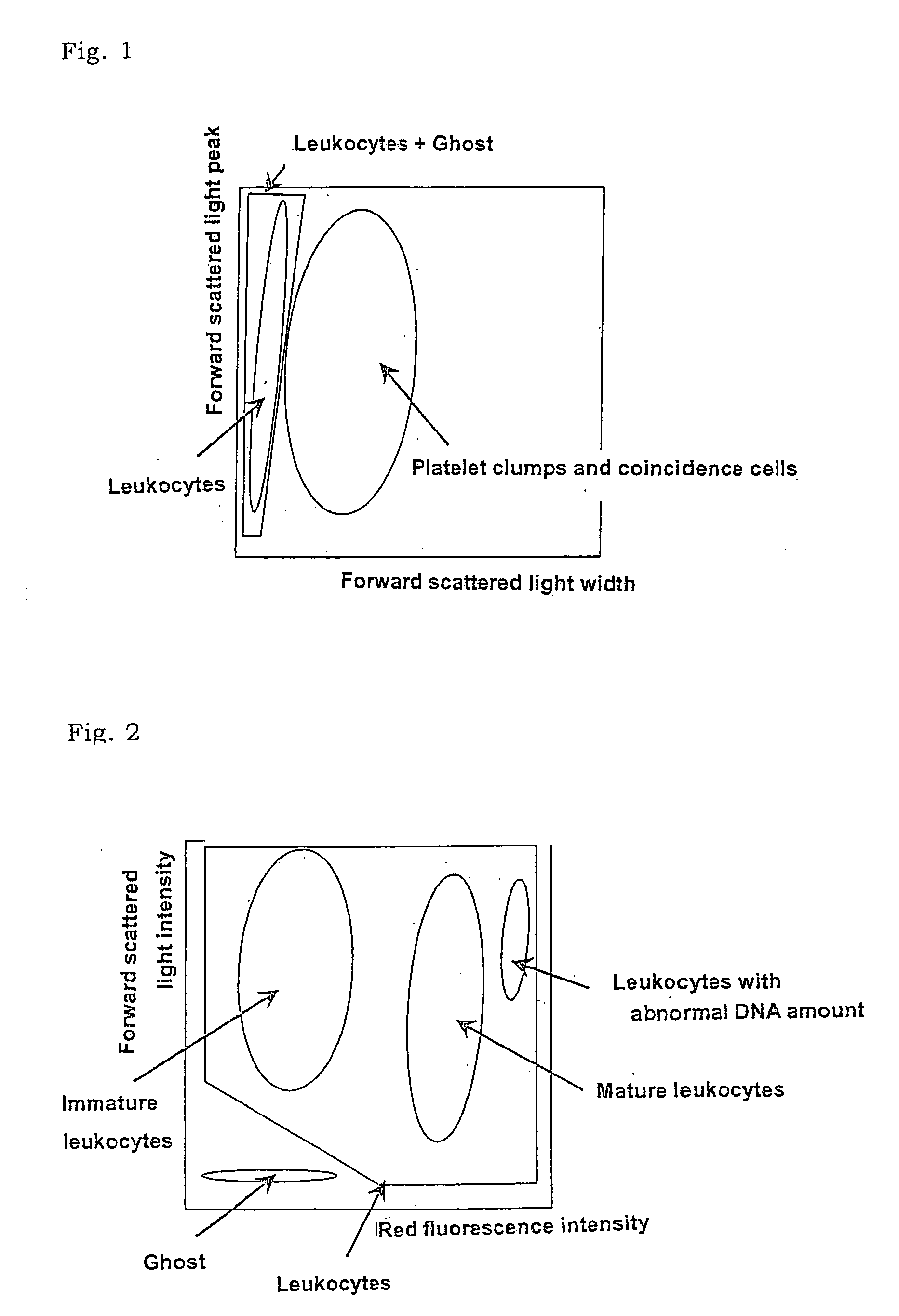 Method of classifying counting leucocytes